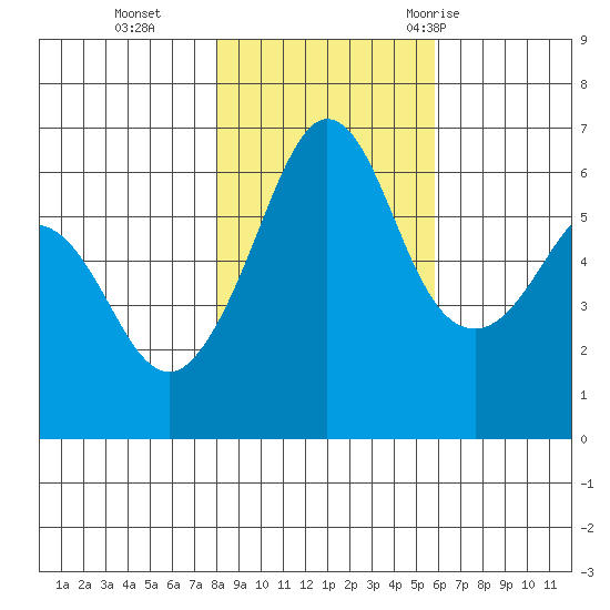 Ediz Hook tide chart for Friday, November 4, 2022