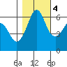 Ediz Hook tide chart for Friday, November 4, 2022