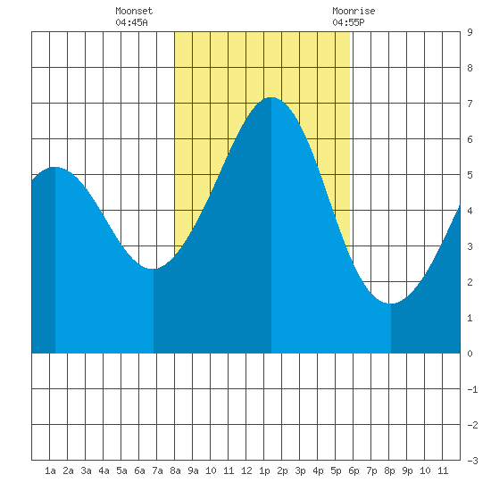 Ediz Hook tide chart for Saturday, November 5, 2022