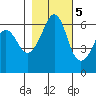 Ediz Hook tide chart for Saturday, November 5, 2022