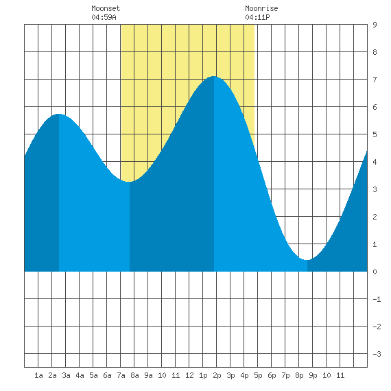 Ediz Hook tide chart for Sunday, November 6, 2022