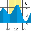 Ediz Hook tide chart for Sunday, November 6, 2022