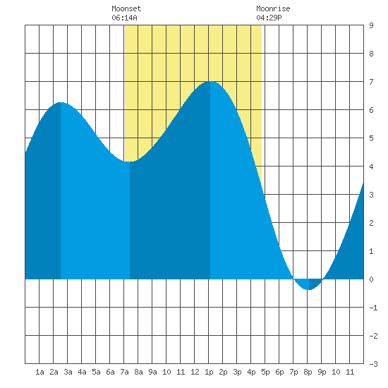 Ediz Hook tide chart for Monday, November 7, 2022