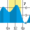 Ediz Hook tide chart for Monday, November 7, 2022