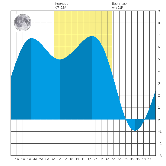 Ediz Hook tide chart for Tuesday, November 8, 2022