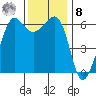 Ediz Hook tide chart for Tuesday, November 8, 2022