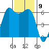 Ediz Hook tide chart for Wednesday, November 9, 2022
