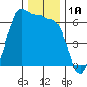 Ediz Hook tide chart for Saturday, December 10, 2022
