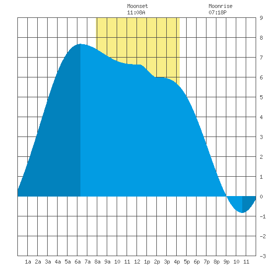 Ediz Hook tide chart for Sunday, December 11, 2022