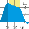Ediz Hook tide chart for Sunday, December 11, 2022