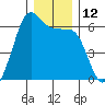 Ediz Hook tide chart for Monday, December 12, 2022