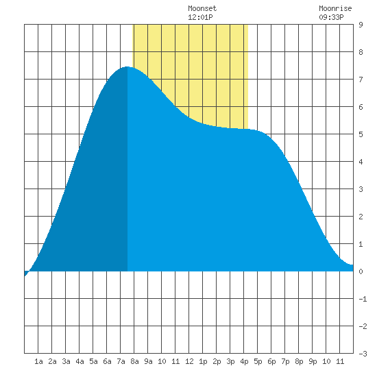Ediz Hook tide chart for Tuesday, December 13, 2022