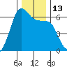 Ediz Hook tide chart for Tuesday, December 13, 2022
