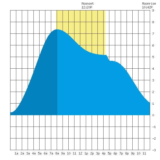 Ediz Hook tide chart for Wednesday, December 14, 2022