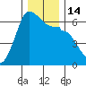 Ediz Hook tide chart for Wednesday, December 14, 2022