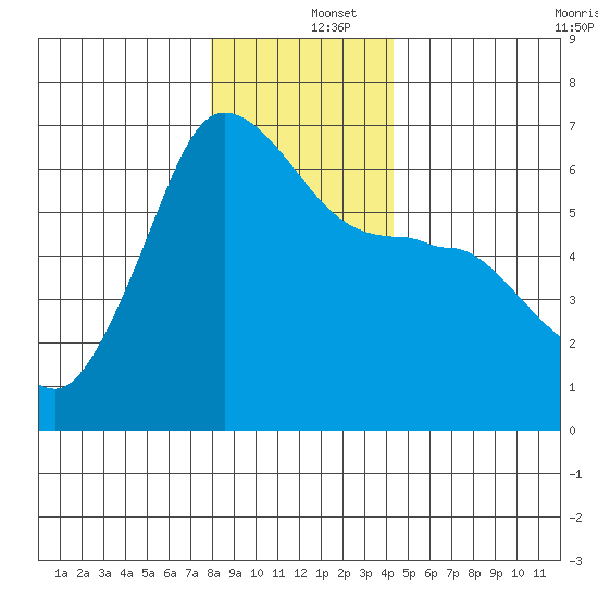 Ediz Hook tide chart for Thursday, December 15, 2022