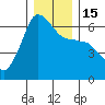 Ediz Hook tide chart for Thursday, December 15, 2022
