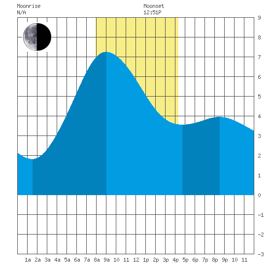 Ediz Hook tide chart for Friday, December 16, 2022