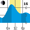Ediz Hook tide chart for Friday, December 16, 2022
