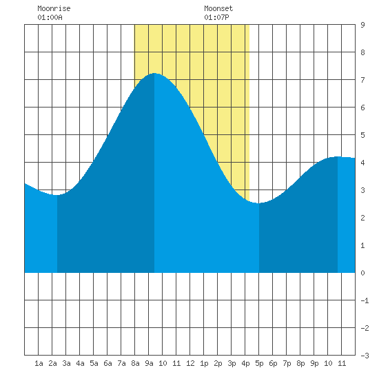 Ediz Hook tide chart for Saturday, December 17, 2022