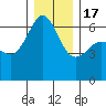 Ediz Hook tide chart for Saturday, December 17, 2022