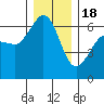 Ediz Hook tide chart for Sunday, December 18, 2022