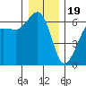 Ediz Hook tide chart for Monday, December 19, 2022