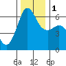 Ediz Hook tide chart for Thursday, December 1, 2022