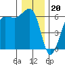 Ediz Hook tide chart for Tuesday, December 20, 2022