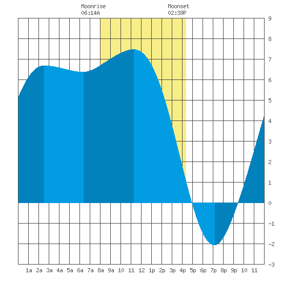 Ediz Hook tide chart for Wednesday, December 21, 2022