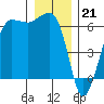Ediz Hook tide chart for Wednesday, December 21, 2022