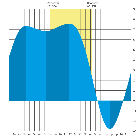 Ediz Hook tide chart for Thursday, December 22, 2022