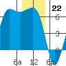 Ediz Hook tide chart for Thursday, December 22, 2022