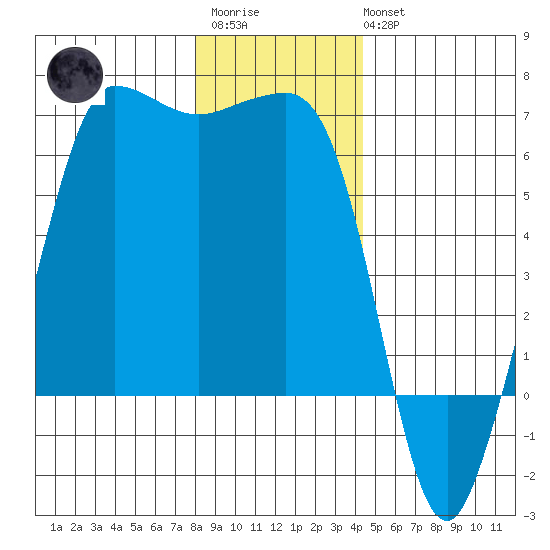 Ediz Hook tide chart for Friday, December 23, 2022