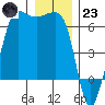 Ediz Hook tide chart for Friday, December 23, 2022