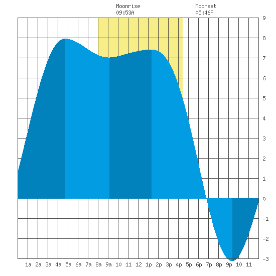 Ediz Hook tide chart for Saturday, December 24, 2022
