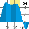 Ediz Hook tide chart for Saturday, December 24, 2022