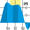 Ediz Hook tide chart for Sunday, December 25, 2022