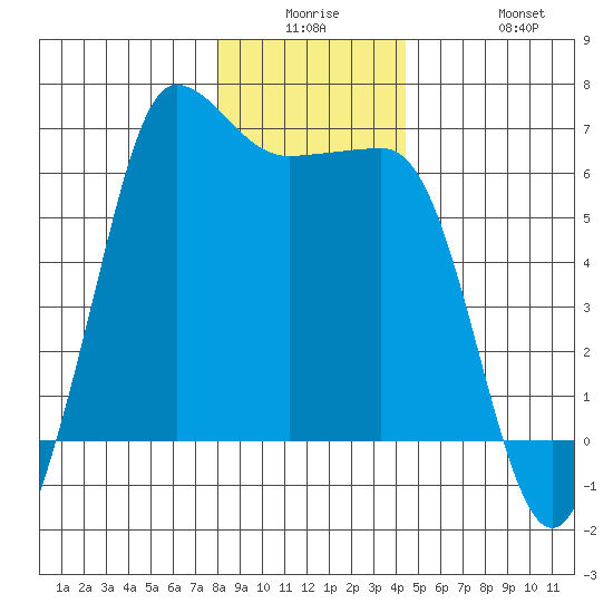 Ediz Hook tide chart for Monday, December 26, 2022