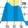 Ediz Hook tide chart for Monday, December 26, 2022