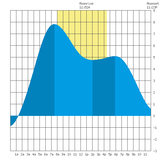 Ediz Hook tide chart for Wednesday, December 28, 2022