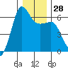 Ediz Hook tide chart for Wednesday, December 28, 2022