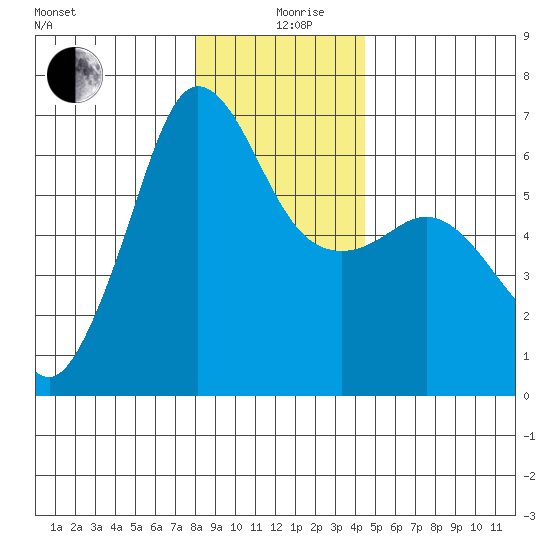 Ediz Hook tide chart for Thursday, December 29, 2022