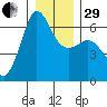 Ediz Hook tide chart for Thursday, December 29, 2022