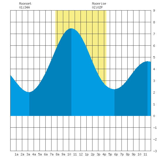 Ediz Hook tide chart for Friday, December 2, 2022