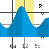Ediz Hook tide chart for Friday, December 2, 2022