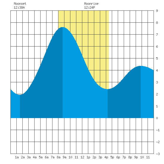 Ediz Hook tide chart for Friday, December 30, 2022