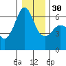 Ediz Hook tide chart for Friday, December 30, 2022