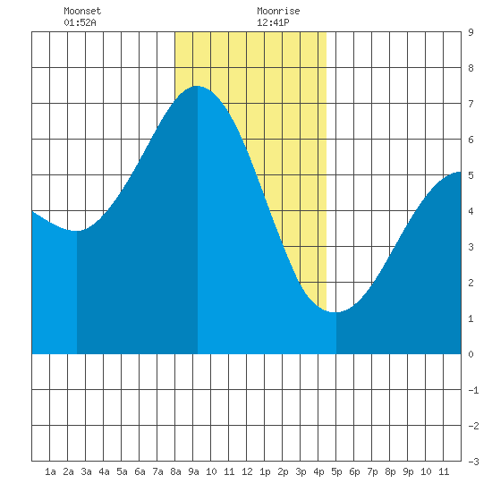 Ediz Hook tide chart for Saturday, December 31, 2022