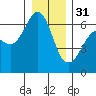 Ediz Hook tide chart for Saturday, December 31, 2022